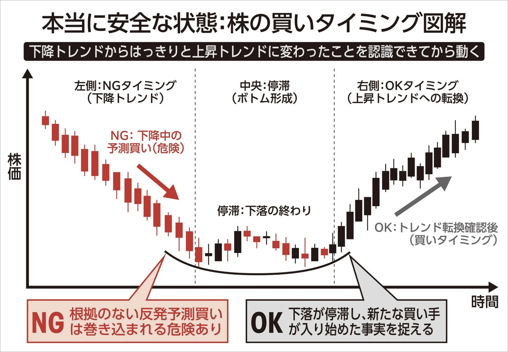株の買いタイミング図解