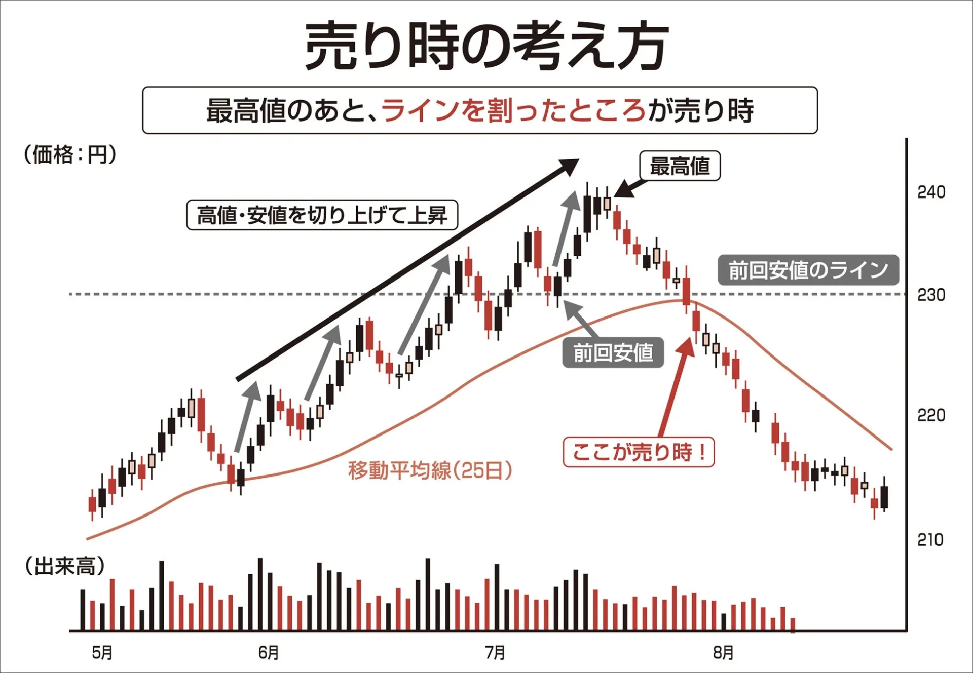 売り時の考え方