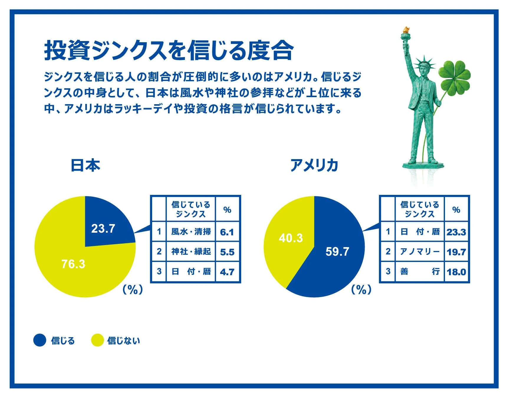 投資ジンクスを信じる度合 日米比較