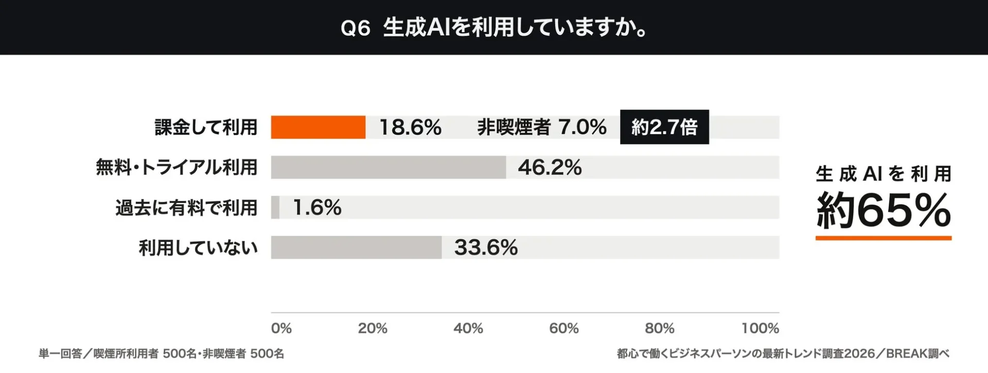 生成AIの利用状況