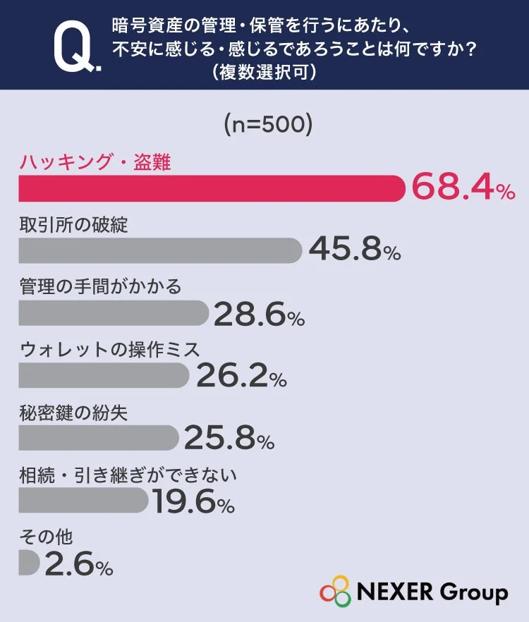 暗号資産の管理・保管における不安要素