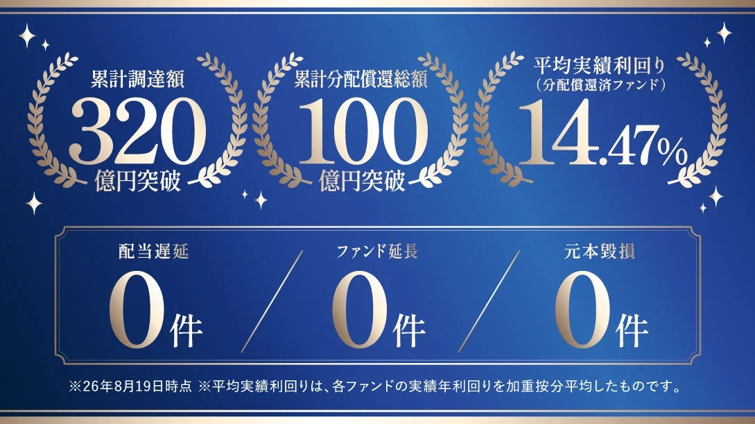累計調達額320億円突破、累計分配償還総額100億円突破、平均実績利回り14.47%