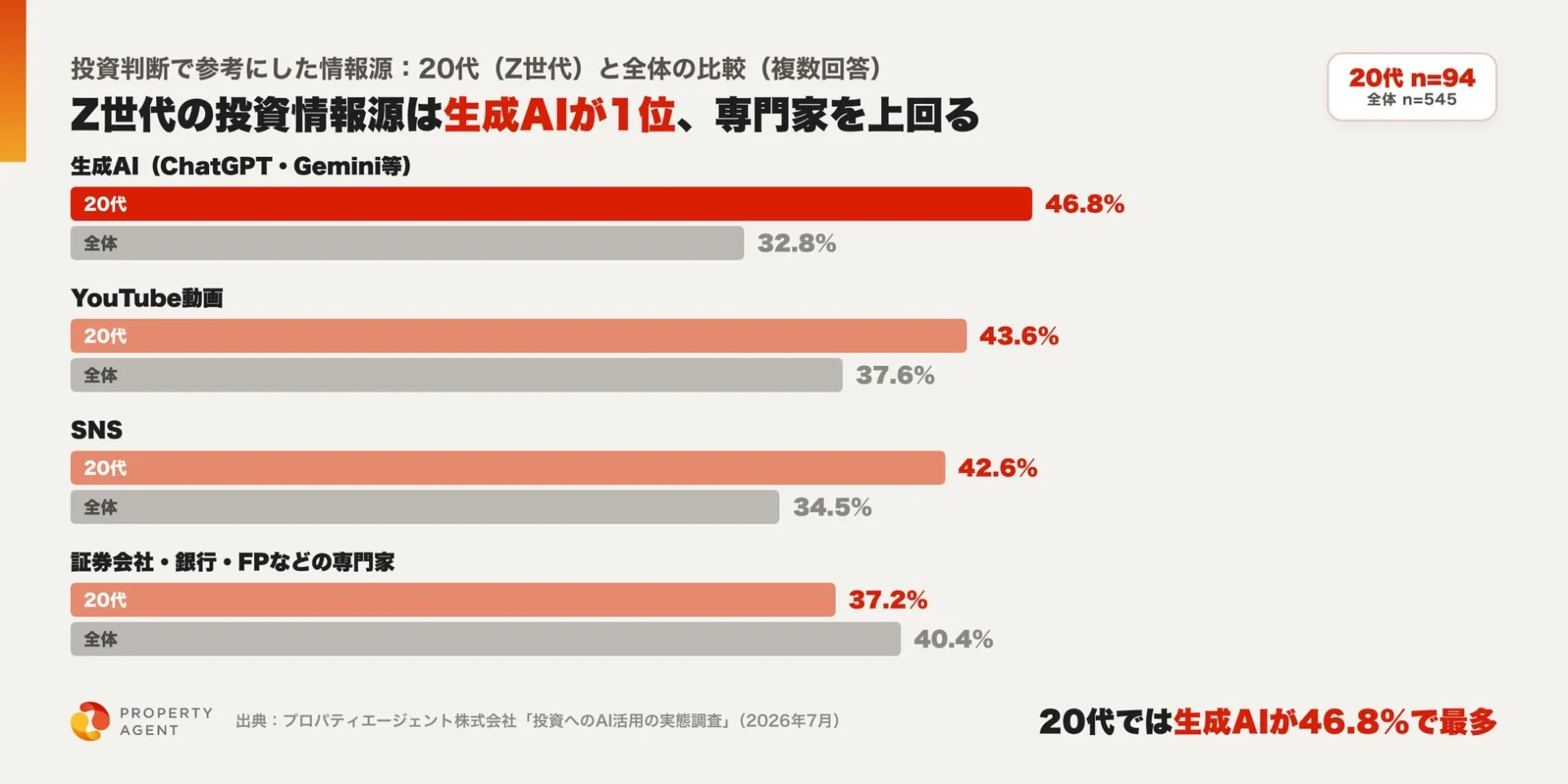 Z世代の投資情報源は生成AIが1位