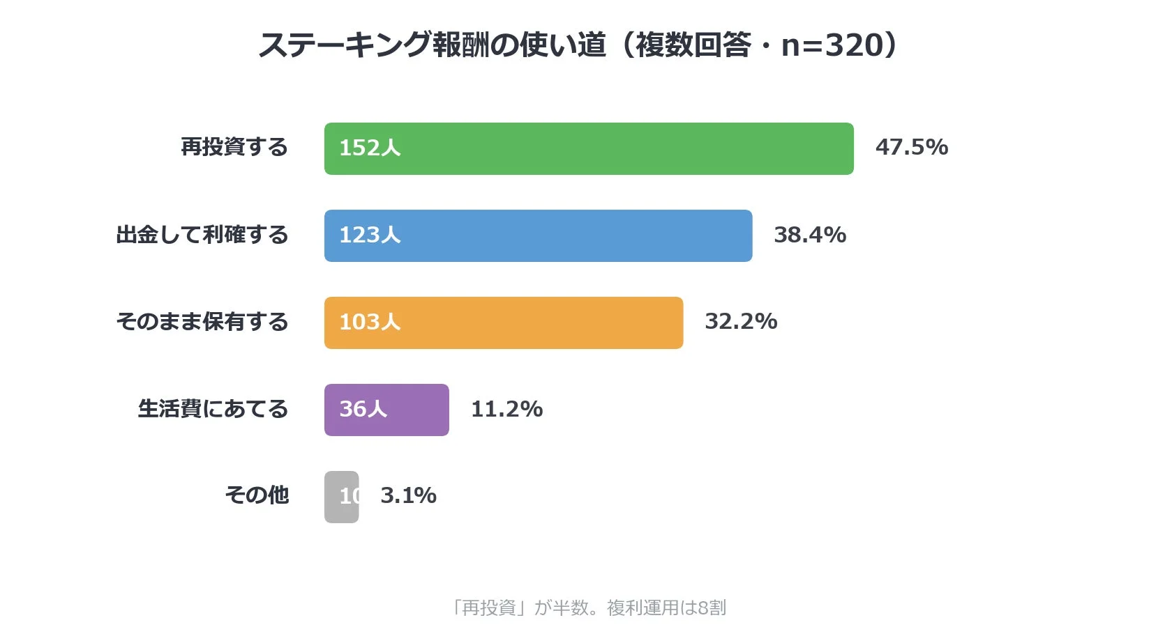 ステーキング報酬の使い道