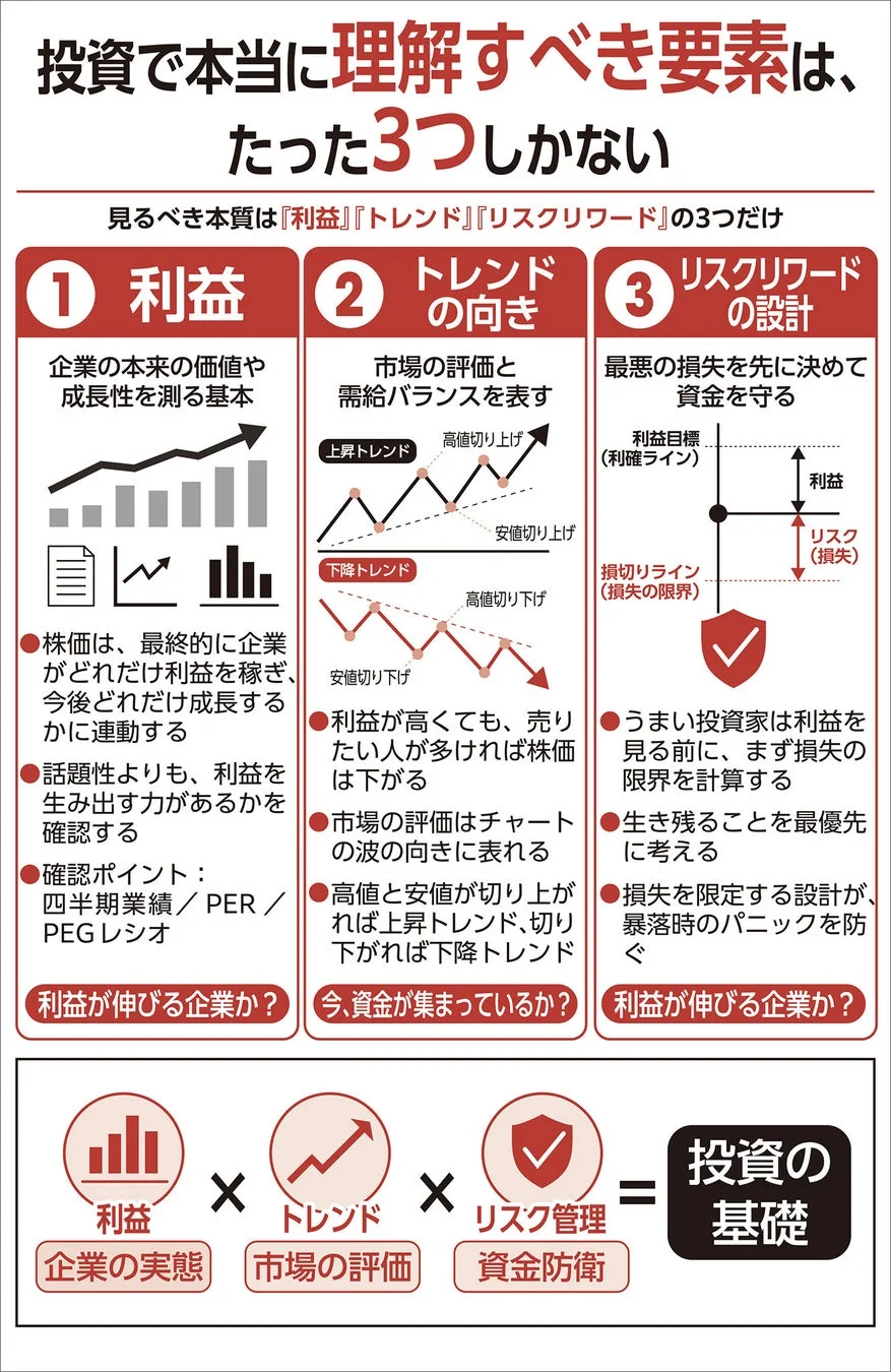 投資で本当に理解すべき要素は、たった3つしかない
