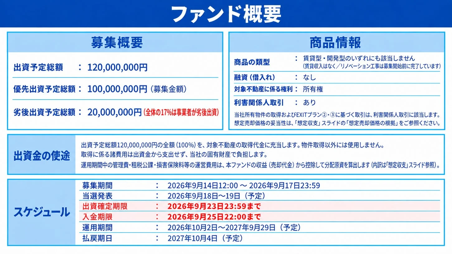 ファンド概要と劣後出資の割合